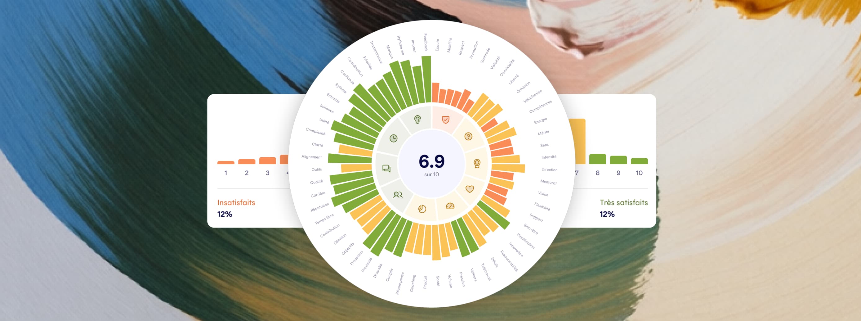 Un comparatif des résultats par population avec un graphique radar